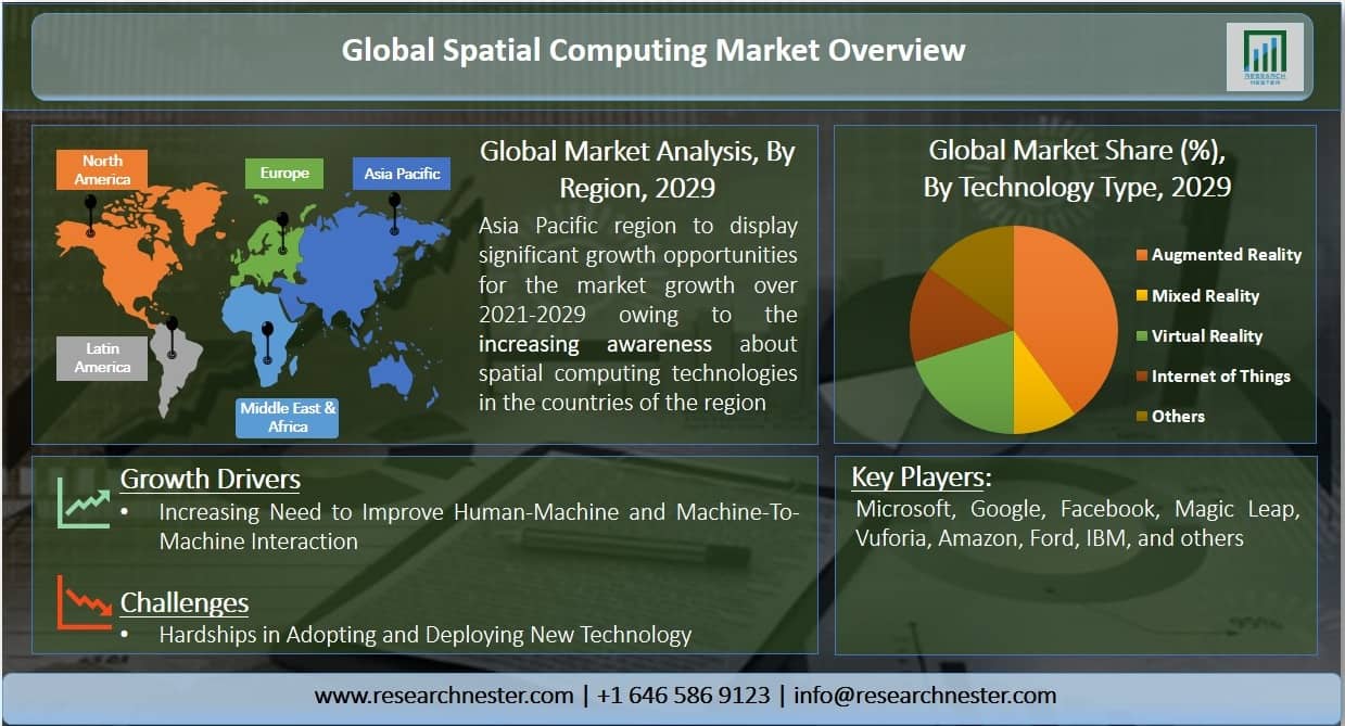 Spatial Computing Market Overview